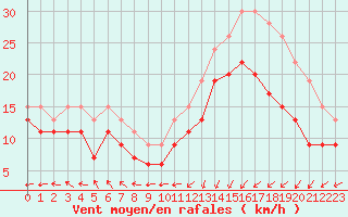 Courbe de la force du vent pour Ile de Batz (29)