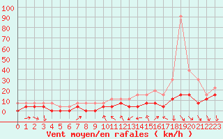 Courbe de la force du vent pour Strasbourg (67)