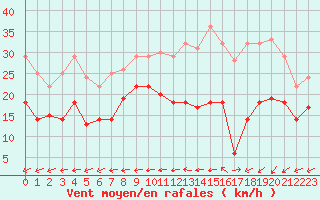 Courbe de la force du vent pour Le Havre - Octeville (76)
