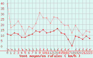 Courbe de la force du vent pour Nmes - Garons (30)