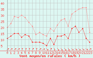 Courbe de la force du vent pour Orly (91)