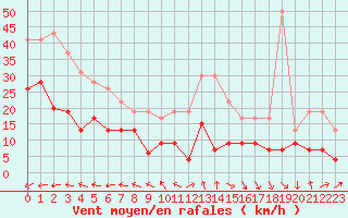 Courbe de la force du vent pour Boulogne (62)