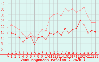 Courbe de la force du vent pour Orlans (45)