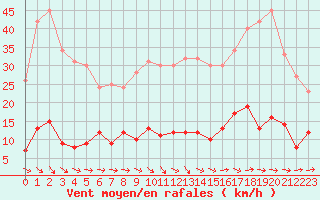 Courbe de la force du vent pour Paris - Montsouris (75)