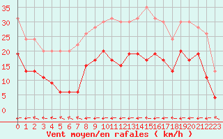 Courbe de la force du vent pour Carcassonne (11)