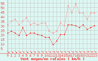 Courbe de la force du vent pour Rodez (12)