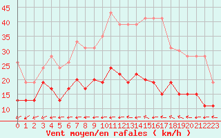 Courbe de la force du vent pour Villacoublay (78)