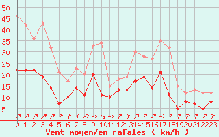 Courbe de la force du vent pour Bordeaux (33)