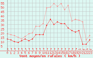 Courbe de la force du vent pour Rouen (76)