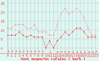 Courbe de la force du vent pour Toulouse-Francazal (31)