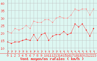 Courbe de la force du vent pour Melun (77)