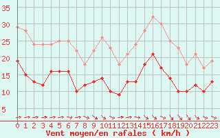 Courbe de la force du vent pour Biarritz (64)