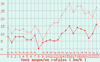 Courbe de la force du vent pour Mende - Chabrits (48)