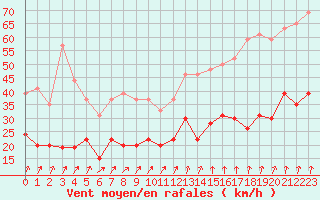 Courbe de la force du vent pour Lanvoc (29)