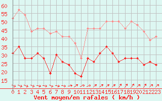 Courbe de la force du vent pour Boulogne (62)