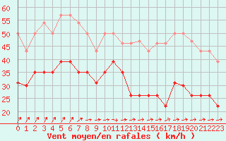 Courbe de la force du vent pour Ile de Groix (56)