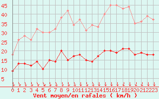 Courbe de la force du vent pour Chartres (28)