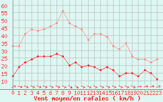 Courbe de la force du vent pour Cherbourg (50)