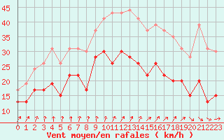 Courbe de la force du vent pour Metz-Nancy-Lorraine (57)