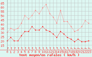 Courbe de la force du vent pour Beauvais (60)
