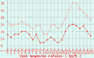 Courbe de la force du vent pour Lanvoc (29)