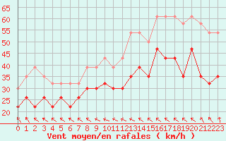 Courbe de la force du vent pour Montpellier (34)