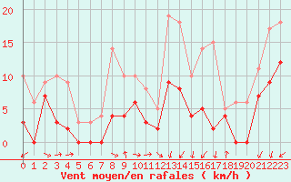 Courbe de la force du vent pour Pontoise - Cormeilles (95)