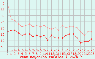 Courbe de la force du vent pour Dunkerque (59)
