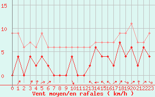 Courbe de la force du vent pour Le Puy - Loudes (43)