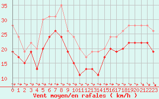 Courbe de la force du vent pour Ile de R - Saint-Clment-des-Baleines (17)