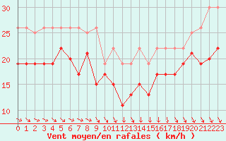 Courbe de la force du vent pour Brignogan (29)