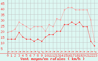 Courbe de la force du vent pour Lorient (56)