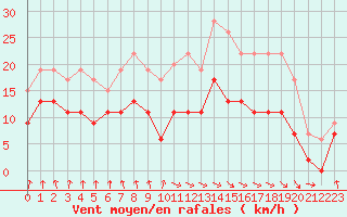 Courbe de la force du vent pour Dieppe (76)