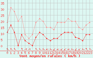 Courbe de la force du vent pour Saint-Girons (09)