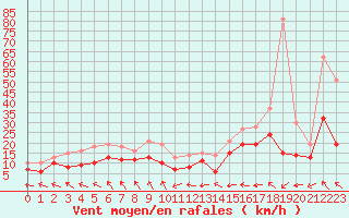 Courbe de la force du vent pour Cherbourg (50)