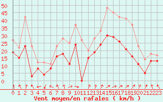 Courbe de la force du vent pour Cognac (16)