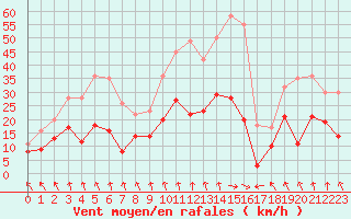 Courbe de la force du vent pour Mcon (71)