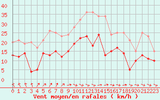 Courbe de la force du vent pour Rodez (12)