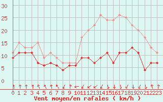 Courbe de la force du vent pour Tarbes (65)