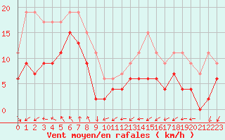 Courbe de la force du vent pour Troyes (10)