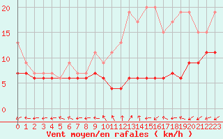 Courbe de la force du vent pour Bourges (18)