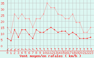 Courbe de la force du vent pour La Rochelle - Le Bout Blanc (17)