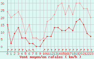 Courbe de la force du vent pour Embrun (05)