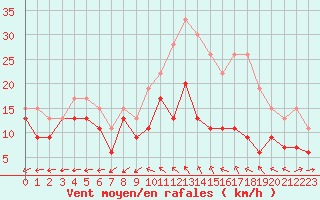 Courbe de la force du vent pour Cognac (16)