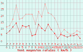 Courbe de la force du vent pour Colmar (68)