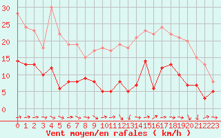Courbe de la force du vent pour Luxeuil (70)