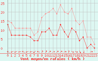 Courbe de la force du vent pour Luxeuil (70)