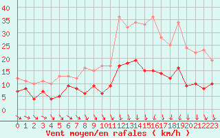 Courbe de la force du vent pour Nantes (44)