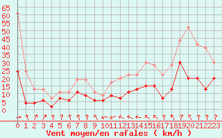 Courbe de la force du vent pour Tarbes (65)