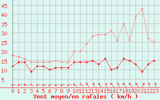 Courbe de la force du vent pour Bourges (18)